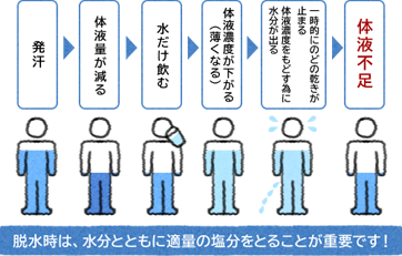 自発的脱水症