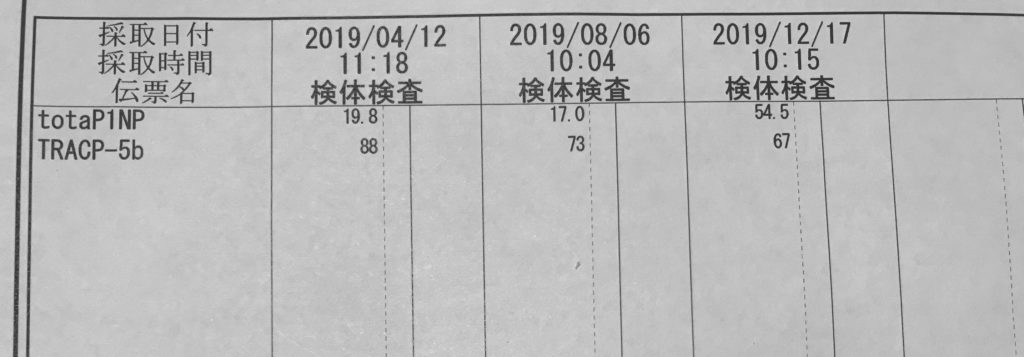 骨粗鬆症治療によるマーカー数値の変化